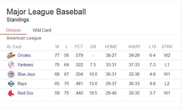 al east standings