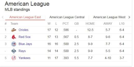 al east standings