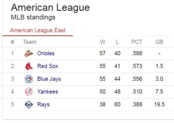 AL East Standings